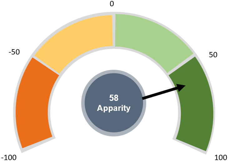 Apparity Customer Satisfaction Score: 58