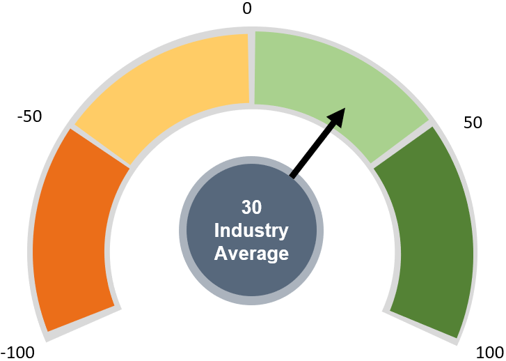 Industry Average Customer Satisfaction Score: 30