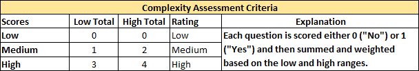 Spreadsheet complexity assessment criteria table
