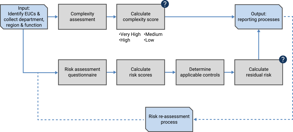 Spreadsheet risk assessment model